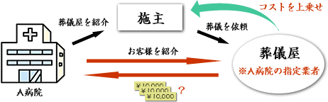 病院の「指定業者」となっている葬儀屋について説明する画像です。病院の指定業者になっている葬儀屋は、紹介料を病院に支払うため余分にコストを必要としています。すなわち施主となるお客様にコストが転嫁されてことになります。